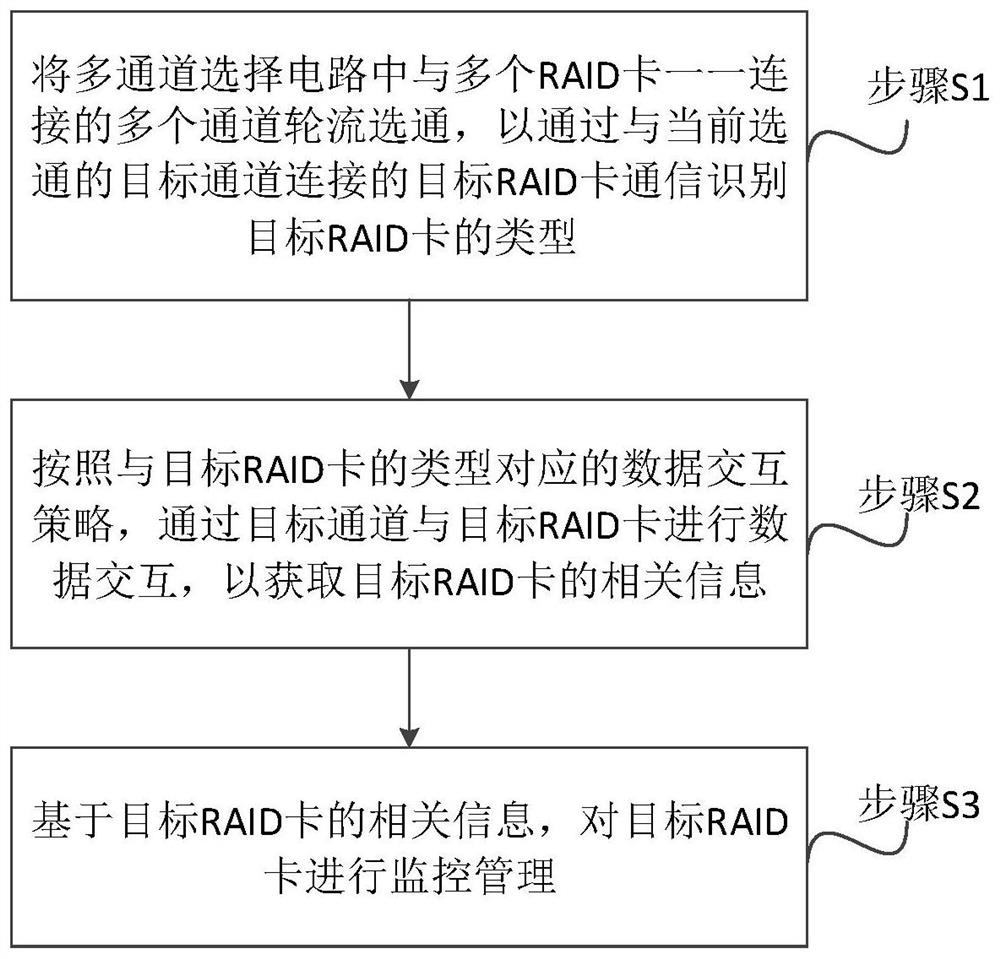 一种RAID卡监控管理方法、系统及装置