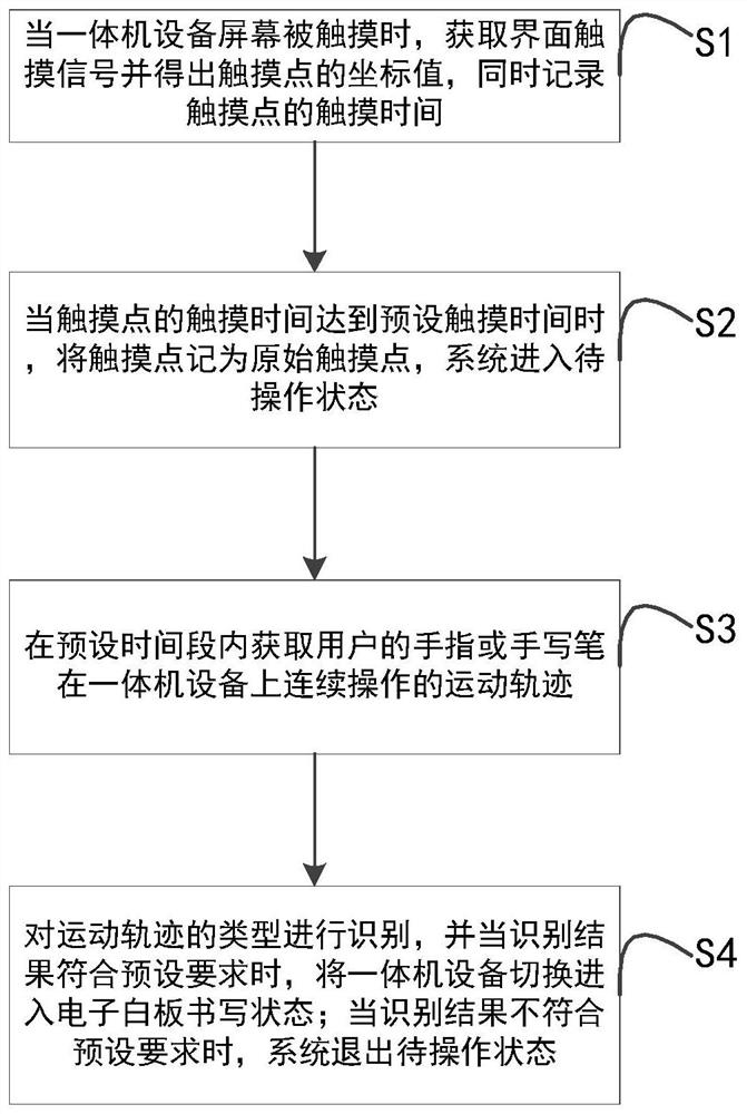 一种快速进入电子白板的方法、装置及存储介质