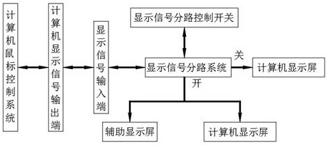 一种双向展示屏幕内容的系统