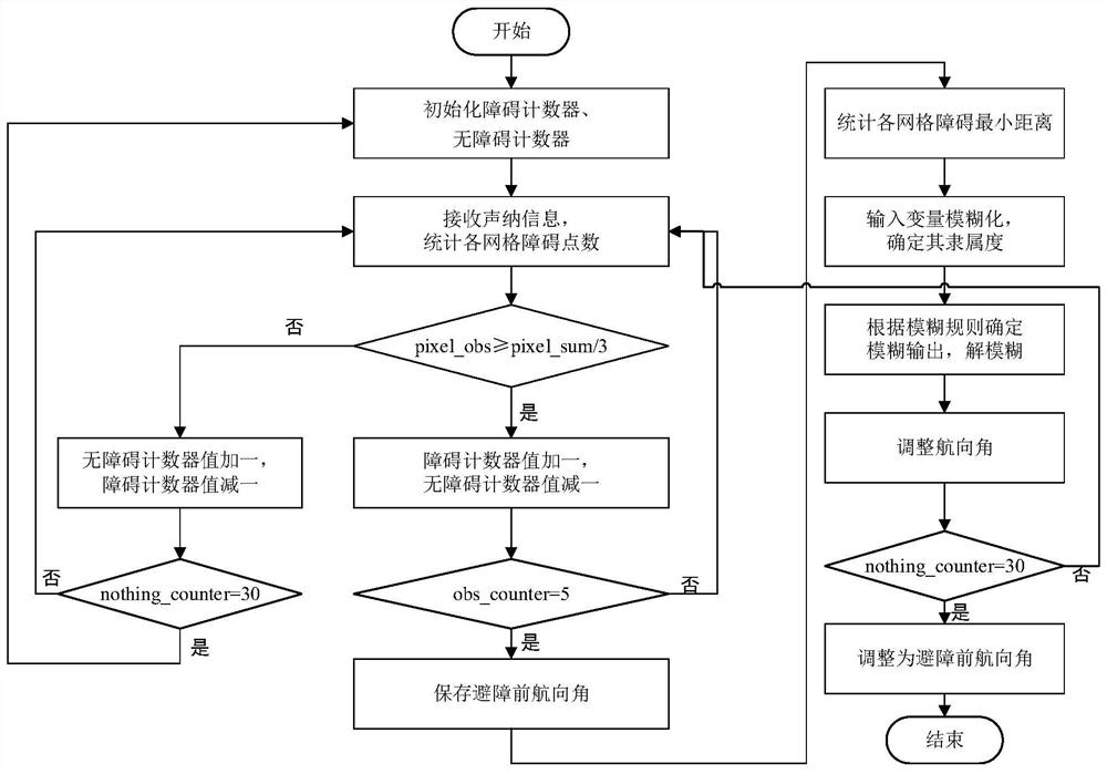 一种基于模糊逻辑的自主水下机器人路径规划方法