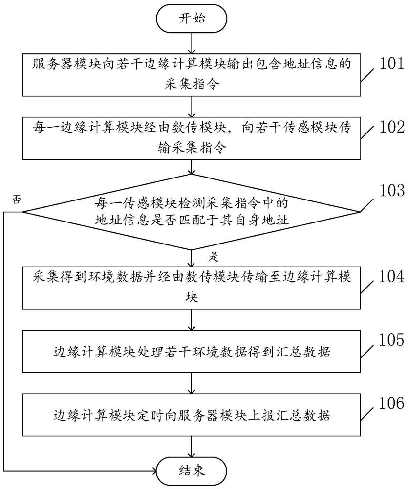 一种工农业物联网数据采集方法及系统