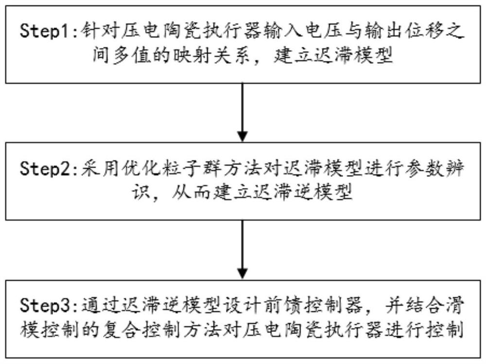 基于PI模型的压电陶瓷执行器参数辨识和复合控制方法