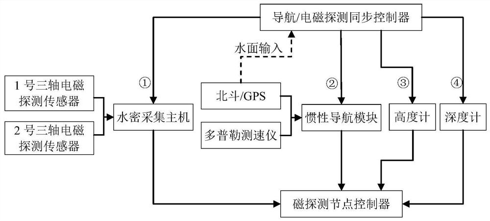 一种海底缆线电磁探测系统及自主水下机器人装备