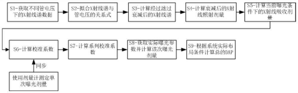 一种X射线系统的辐射剂量数值计算方法