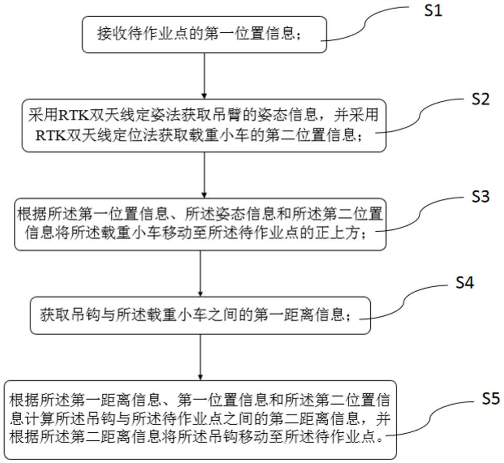 一种用于塔吊的智能控制方法及系统