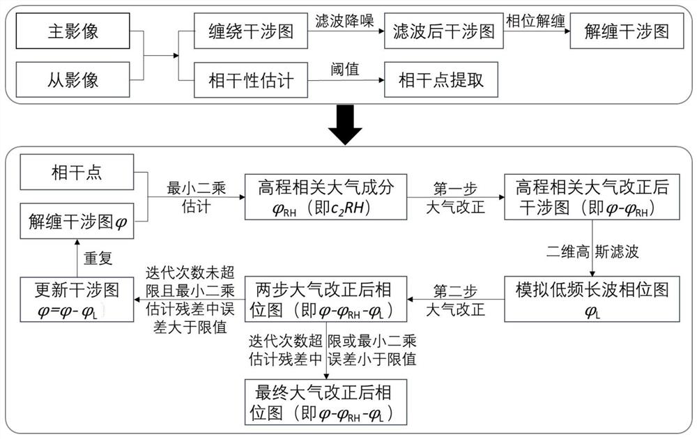 一种基于迭代分解的大气信号改正方法