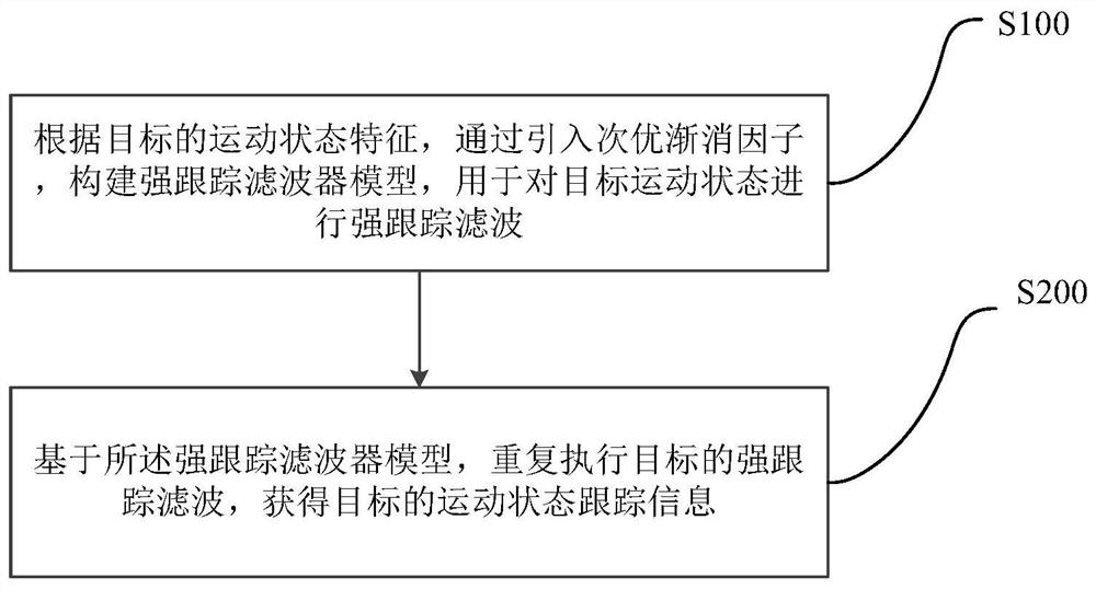 一种基于强跟踪滤波的雷达目标跟踪方法