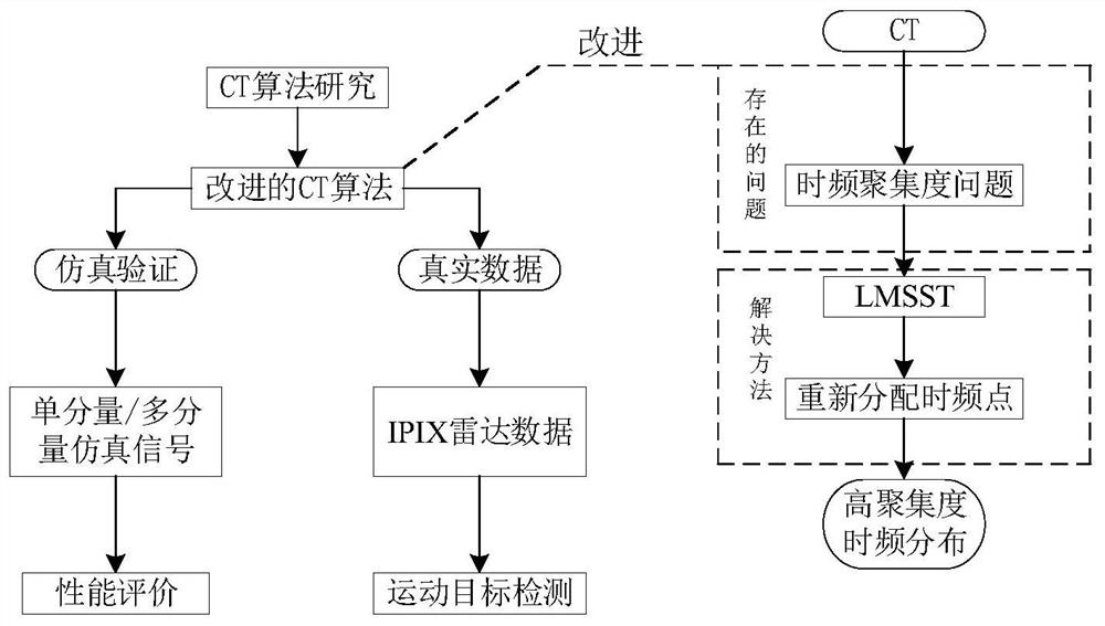 一种用于IPIX雷达信号目标检测的LMSCT时频分析方法