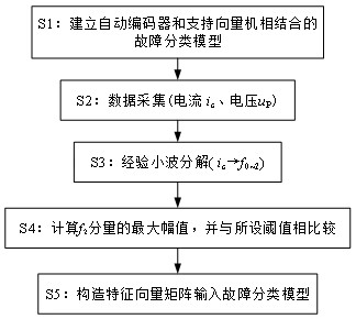 基于高频特征提取的直流配电系统故障检测方法