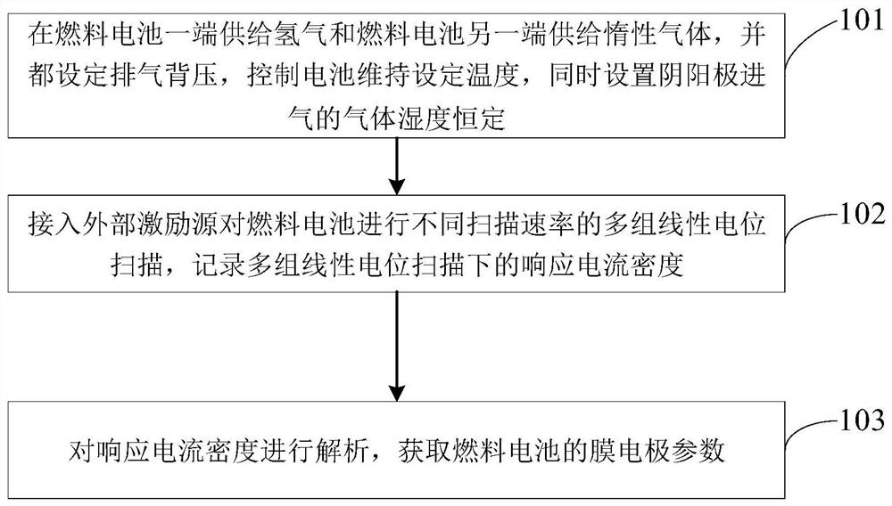 基于电位扫描的燃料电池膜电极参数测量方法和装置