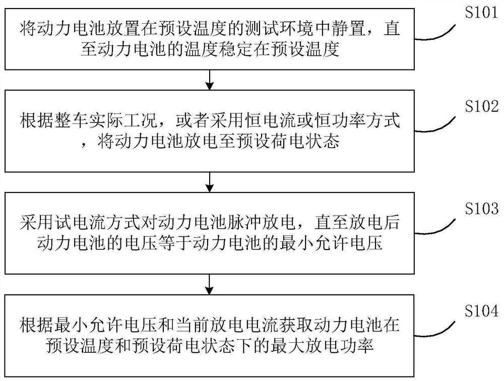 用于车辆的动力电池最大放电功率的测试方法和装置