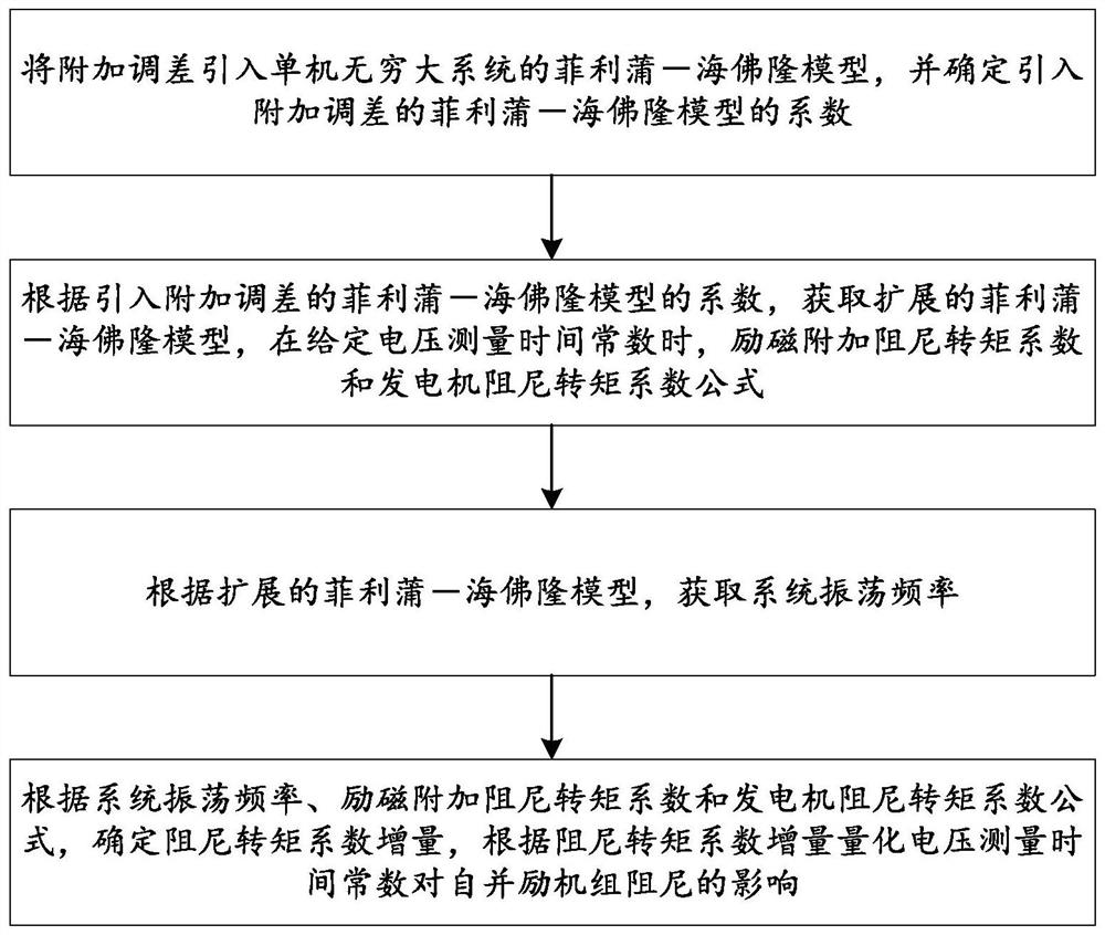 一种衡量电压测量时间常数对发电机阻尼影响的方法