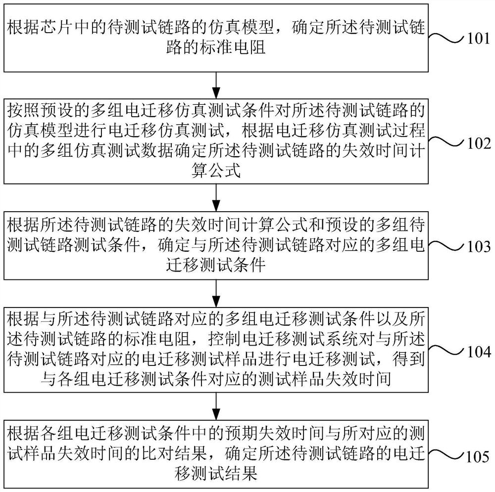 一种电迁移测试方法、装置、设备及存储介质