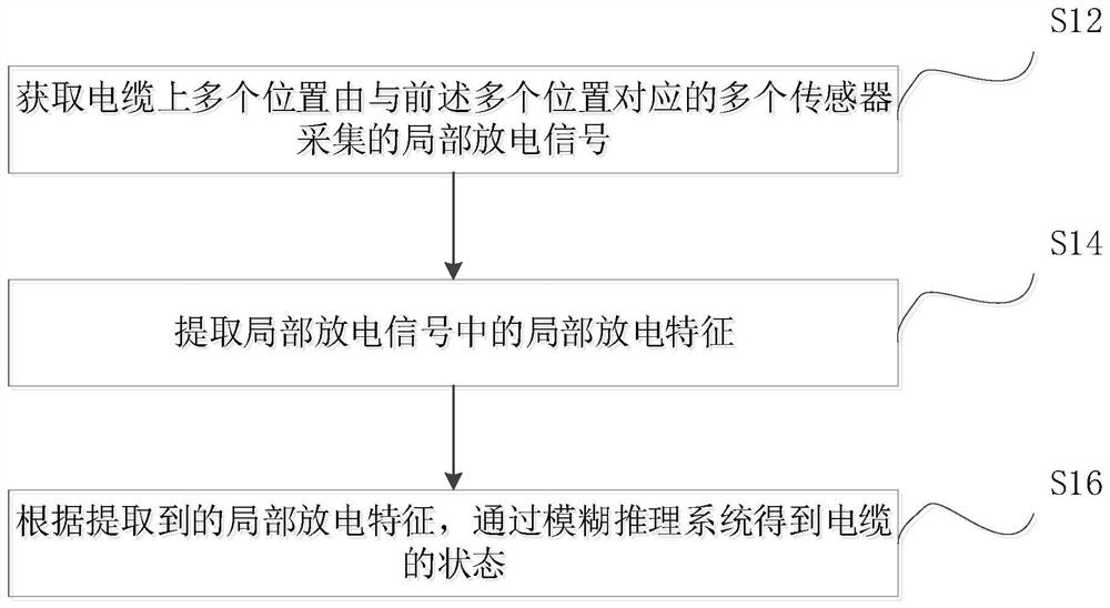 电缆状态检测方法、装置、设备以及计算机可读存储介质