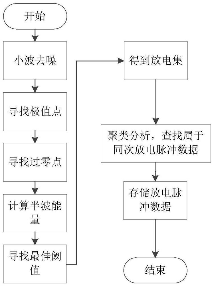 一种局部放电脉冲分割方法及系统