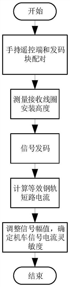 一种机车信号设备电流灵敏度测试方法