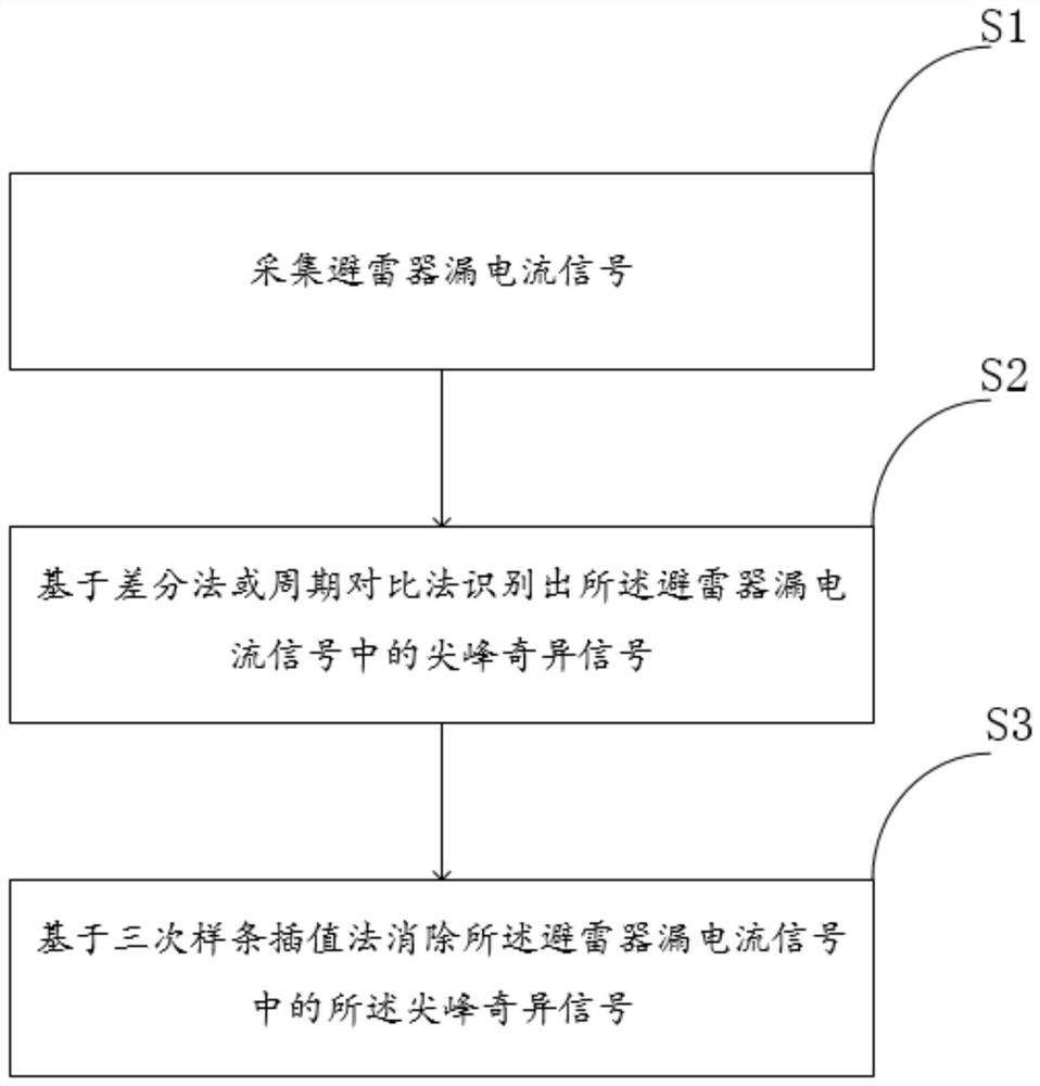 一种消除避雷器漏电流信号中尖峰奇异信号的方法