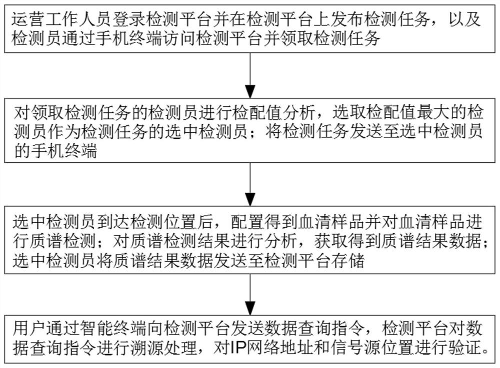 一种利用质谱检测血清小分子代谢物的方法