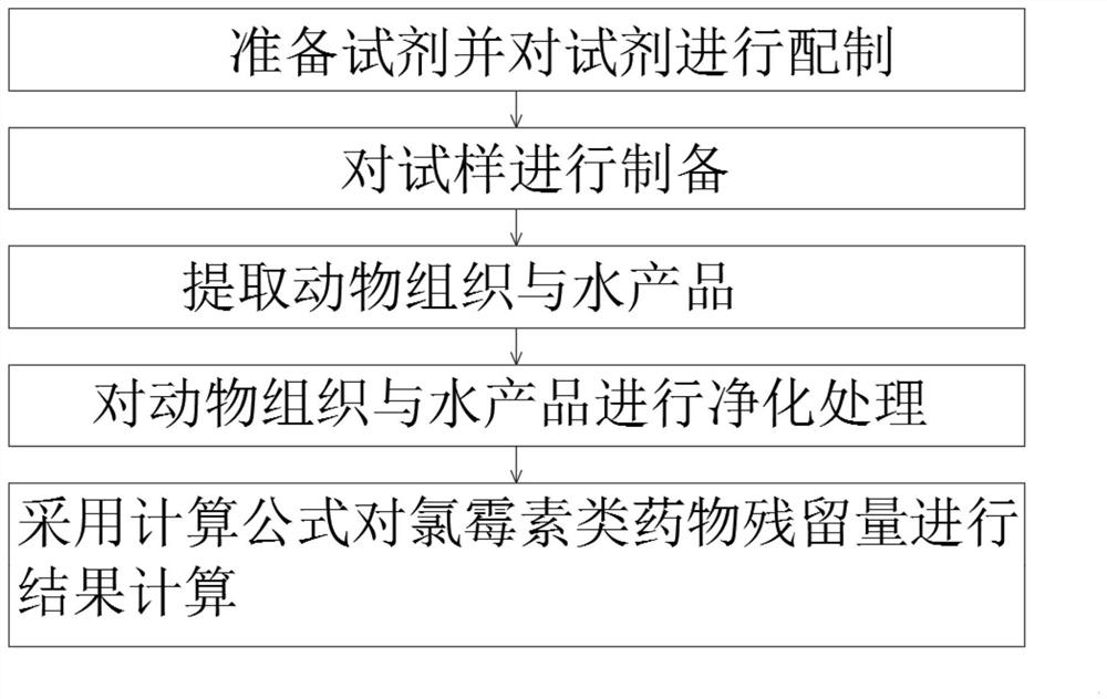 一种动物源性食品中氯霉素类药物残留量的测定方法