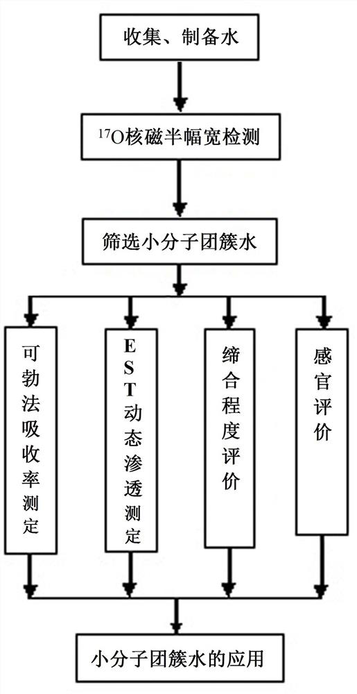 一种烟草加工过程中小分子团簇水的筛选和评价方法