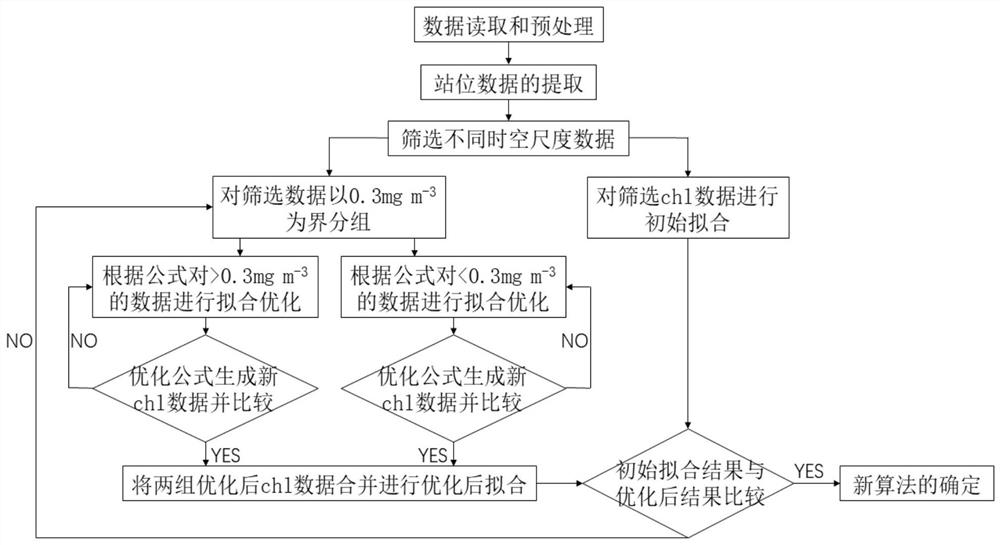 一种海域叶绿素浓度获取方法、系统、介质、设备及应用