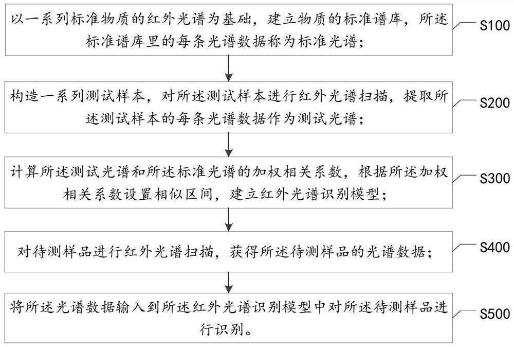 基于红外光谱的样品识别方法、设备及存储介质