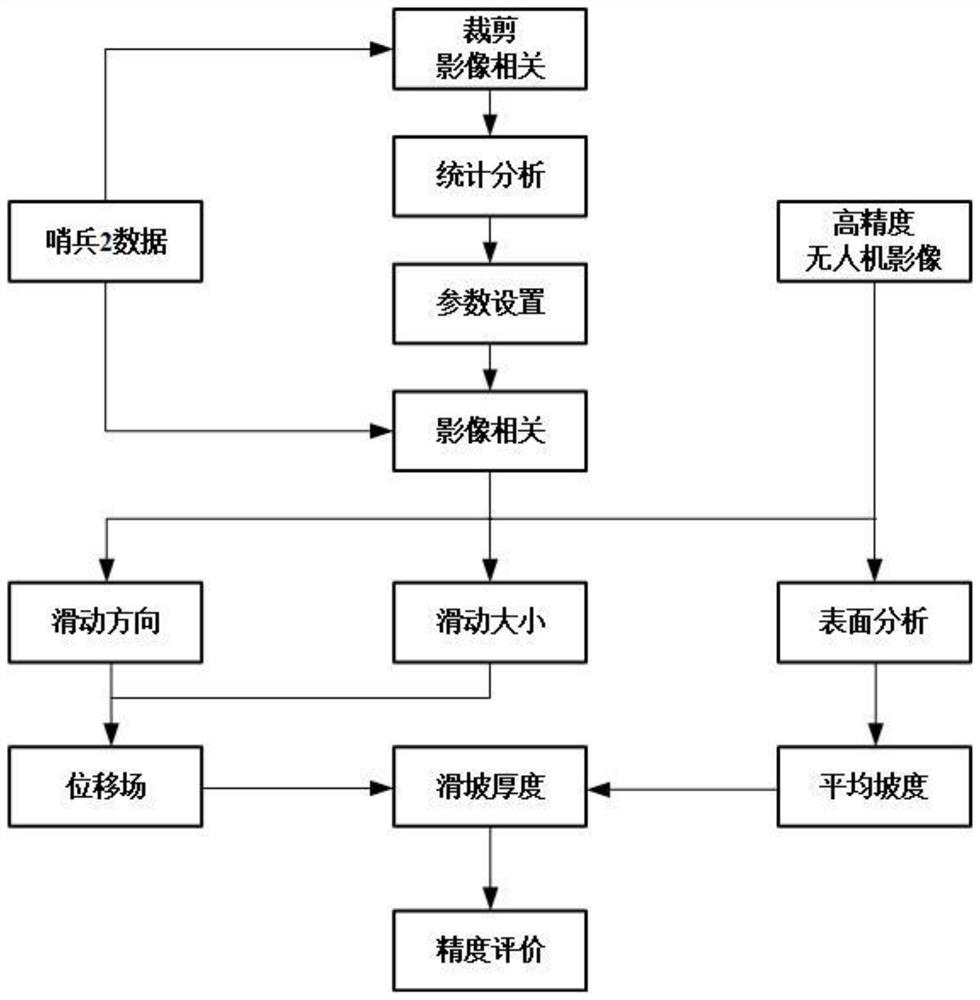 一种基于遥感技术与运动学原理的滑坡厚度反演方法