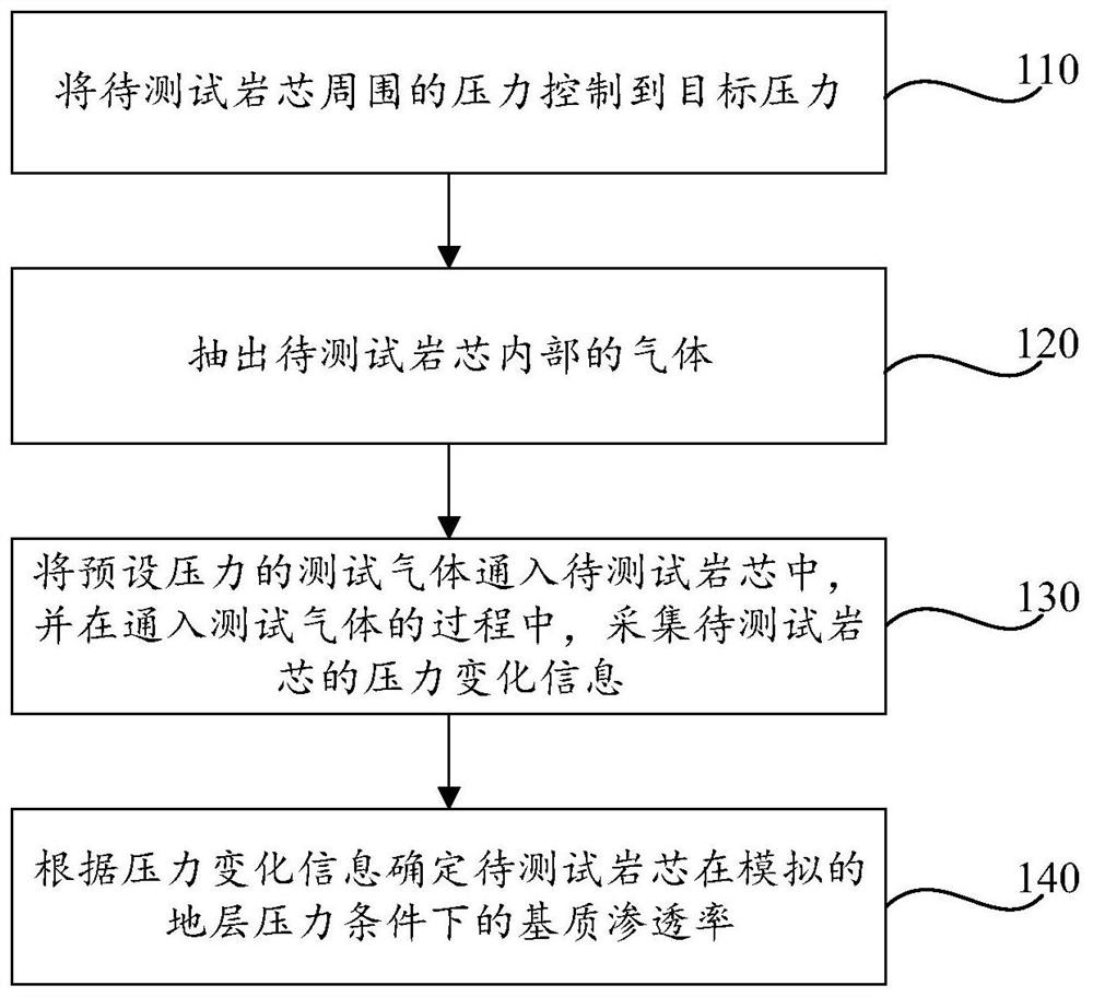 岩芯覆压基质渗透率的测试方法及装置