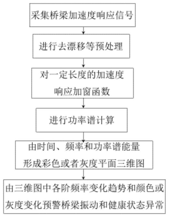 一种基于三维图的运营桥梁振动和健康状态异常预警方法