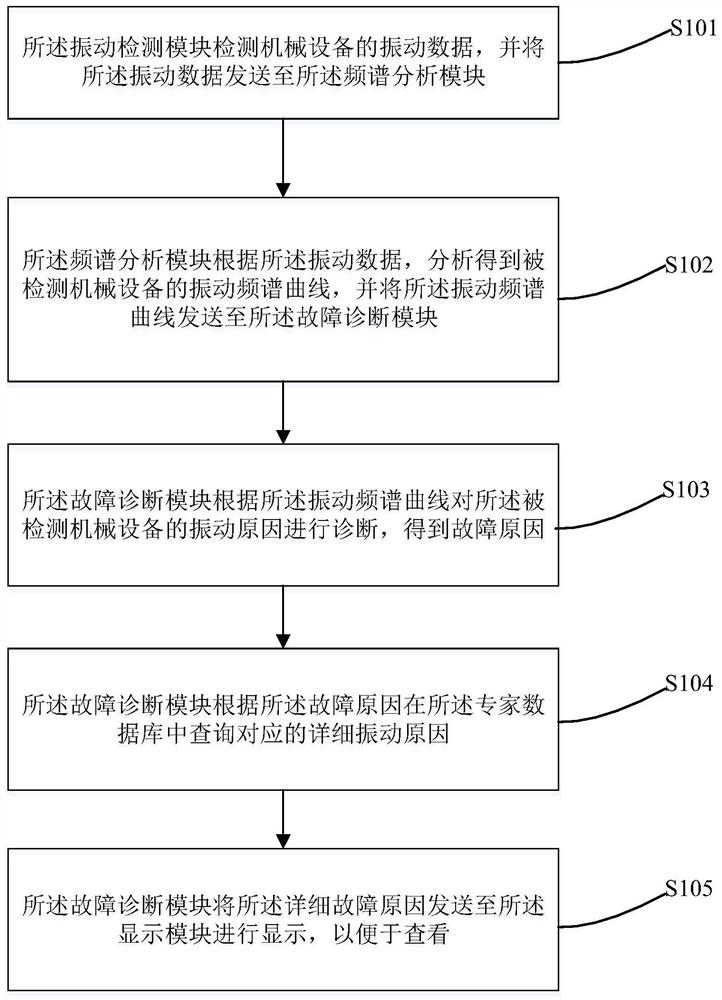 一种机械设备的松动故障诊断方法、设备及存储设备