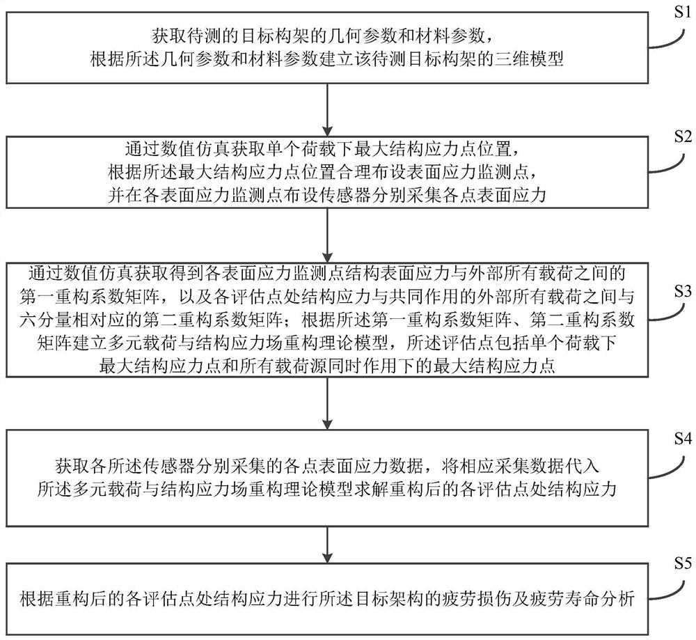 多点表面应力监测的应力场重构与损伤评估方法及系统