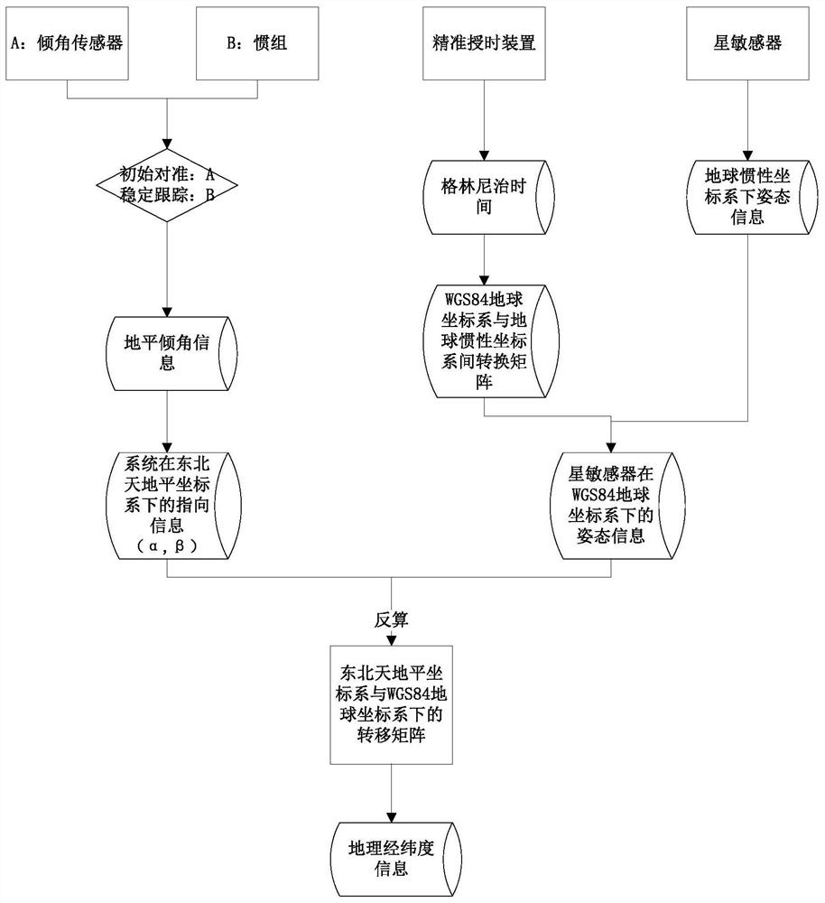 近地面多源天文自主导航方法