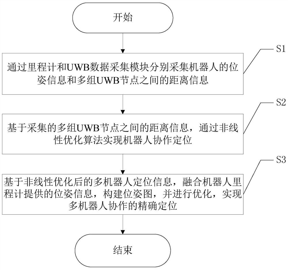 一种融合里程计与UWB的多机器人协作定位方法