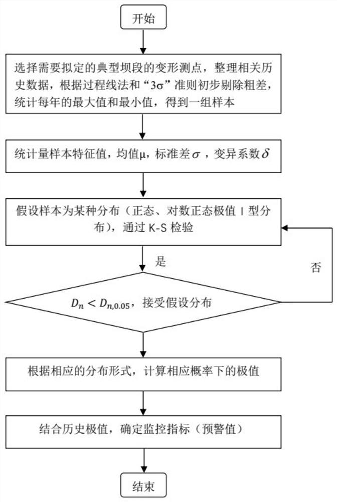 一种用于拟定水电站混凝土大坝变形安全监控指标的方法