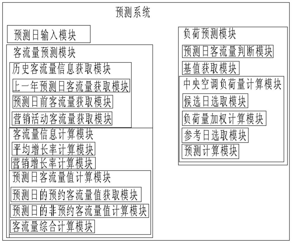 一种基于大数据的中央空调负荷预测系统