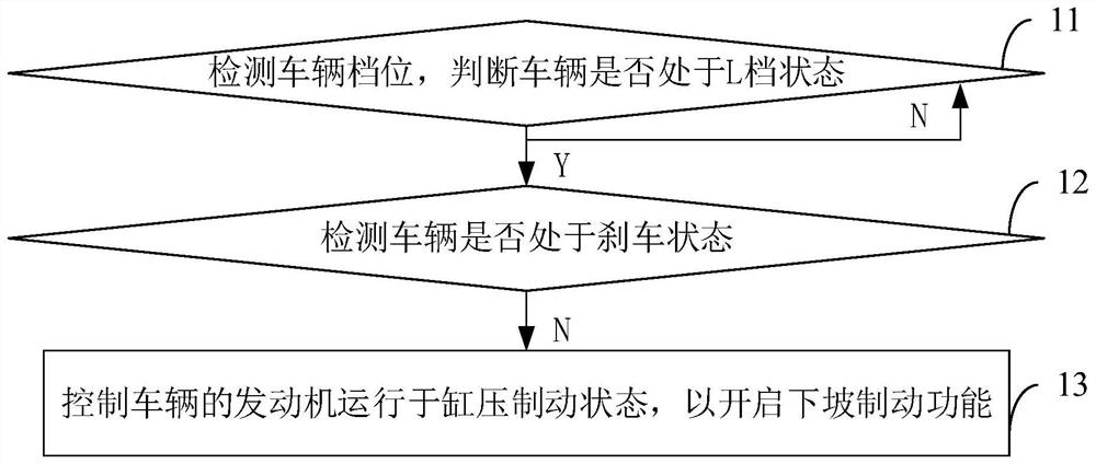 车辆下坡制动的控制方法、装置及设备、存储介质