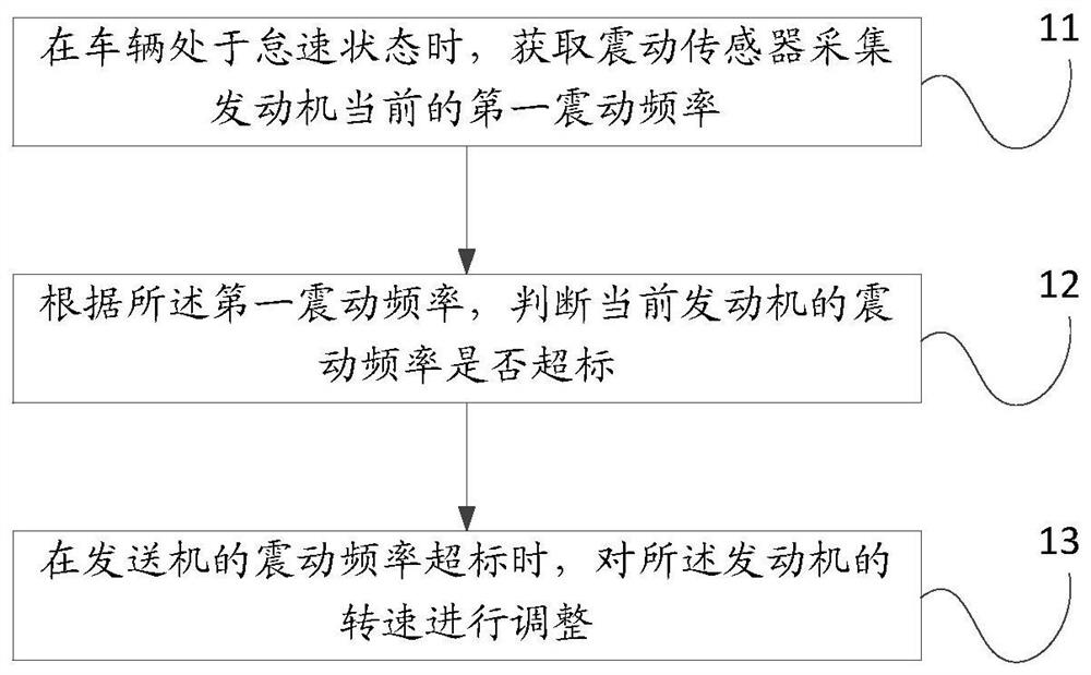 一种减震控制方法、装置、设备及汽车