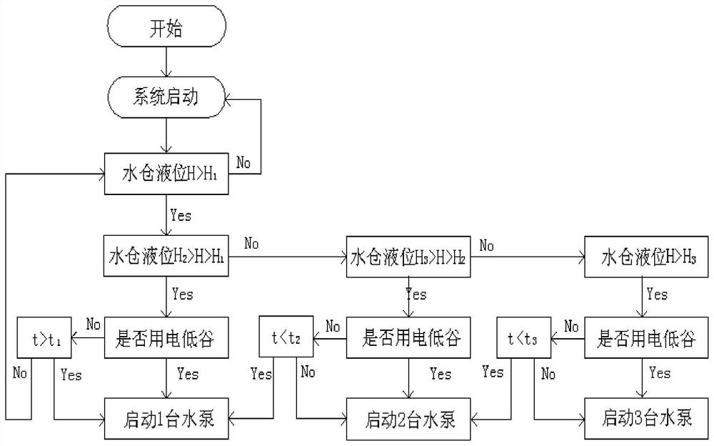 一种基于峰谷时段的水仓液位分级矿井排水控制方法