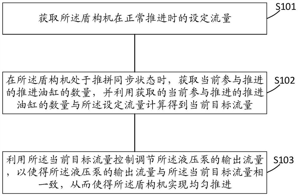 盾构机推拼同步状态下的匀速推进泵控方法及系统