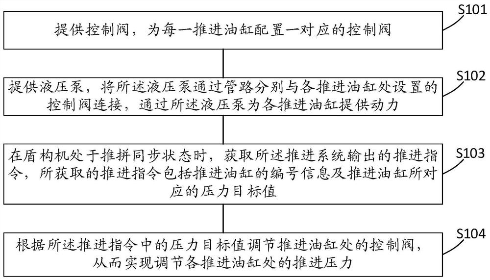 盾构机推拼同步推进系统的阀控方法及系统