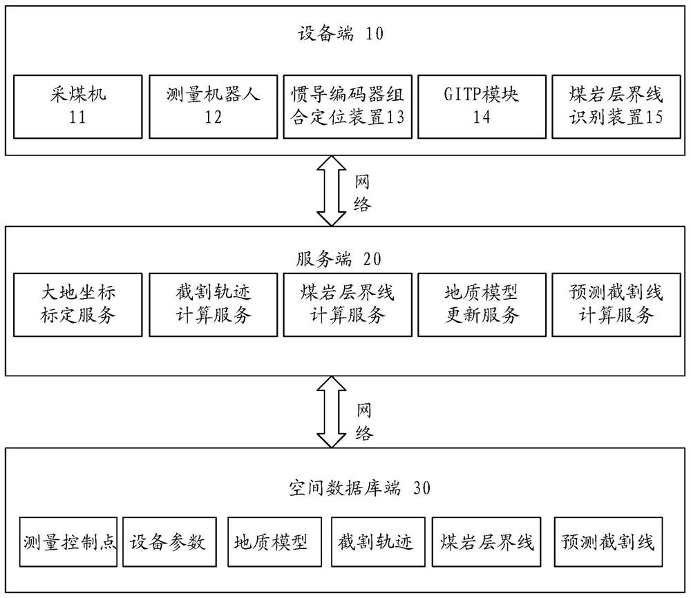 一种煤矿综采工作面采煤机与地质模型的耦合系统