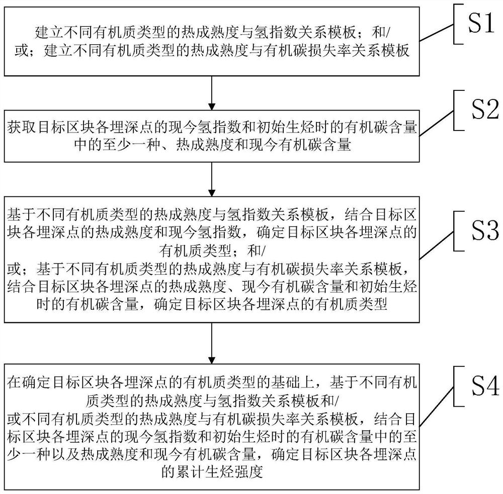 一种碎屑岩累计生烃强度确定方法及甜点层的识别与评价方法