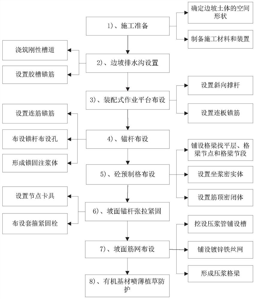 多级高边坡综合生态防护结构的施工方法