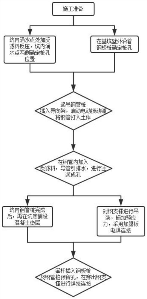 一种钢板桩支护基坑管涌的治理方法