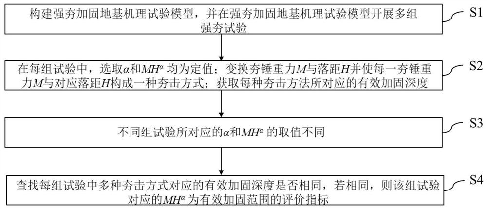 确定有效加固范围的评价指标的方法及装置