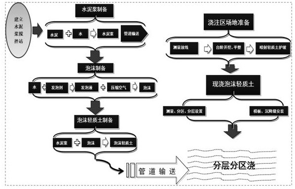 利用泡沫轻质土填筑互通匝道的施工方法