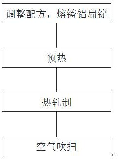 一种短流程生产5052H32铝合金板的方法