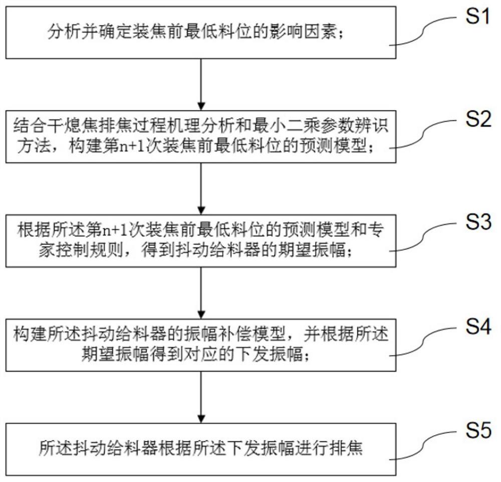 一种基于装焦计划表的干熄焦料位控制方法