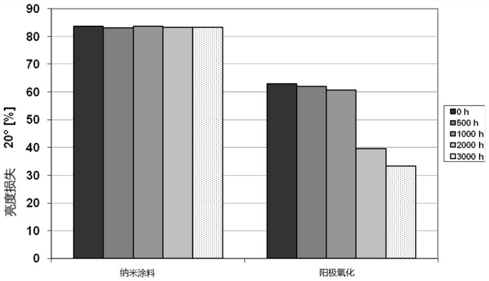 一种无机纳米保护涂料及其制备方法以及铝条防腐涂层