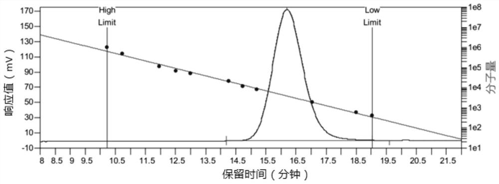 一种从麦冬须根残渣中提取多糖并纯化的方法